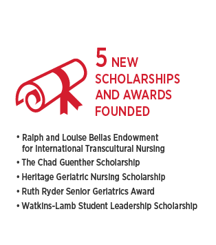 Infographic showing 5 new scholarships and awards were founded.