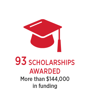 Infographic showing that 93 scholarships awarded, providing more than $144,000 in funding to Mennonite College of Nursing students. 