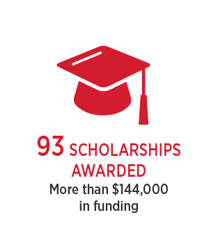 Infographic showing that 93 scholarships awarded, providing more than $144,000 in funding to Mennonite College of Nursing students.