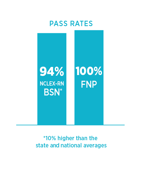 Mennonite College of Nursing Pass Rate Infographic.